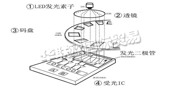 此次咱們就講一講“從編碼器的基礎到運用”，來介紹編碼器所隱藏的魅力。這次介紹共分為四個欄目，第一欄目：大略介紹編碼器并介紹編碼器運用事例。第二以及第三欄目：將具體介紹編碼器的作業(yè)原理及其特征。雖然是言簡意賅，但也闡明幾個作業(yè)原理以及輸出形狀。讓咱們對編碼器可以有一個整體認識，依據(jù)其品種清楚優(yōu)缺點，可以簡略分辨出其特征。第四欄目：咱們回歸到開端的話題，編碼器有什么其他用處。介紹編碼器的實踐運用事例。